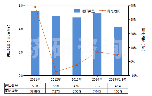 2011-2015年9月中國其他燃油泵(活塞式內(nèi)燃發(fā)動機(jī)用的)(HS84133029)進(jìn)口量及增速統(tǒng)計(jì)